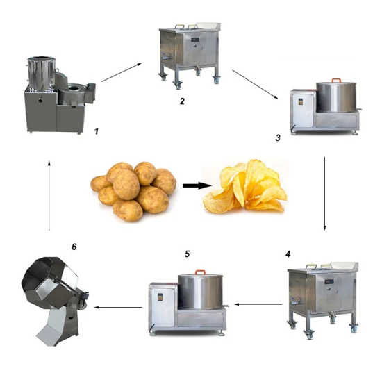 Produktionslinie für die Verarbeitung von Kartoffelchips und gefrorenen Pommes frites